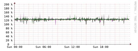 [Interfaces]: Bit rates