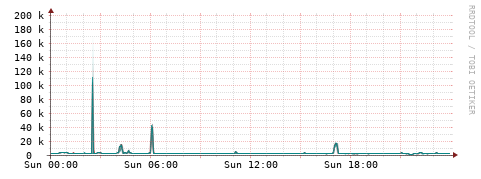 [Interfaces]: Packet rates