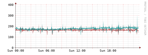 [Interfaces]: Packet rates