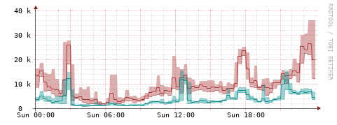 [Interfaces]: Packet rates