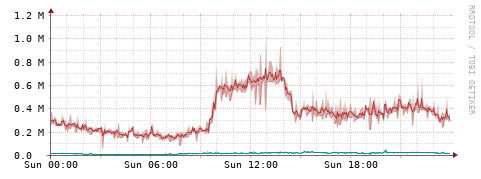 [Interfaces]: Packet rates