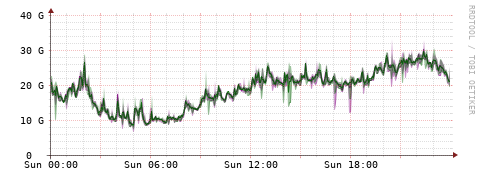 [Interfaces]: Bit rates