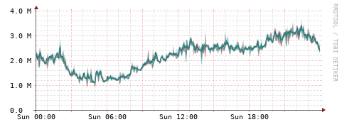 [Interfaces]: Packet rates