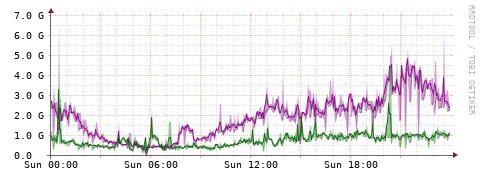 [Interfaces]: Bit rates
