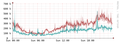 [Interfaces]: Packet rates