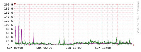 [Interfaces]: Bit rates