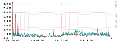 [Interfaces]: Packet rates