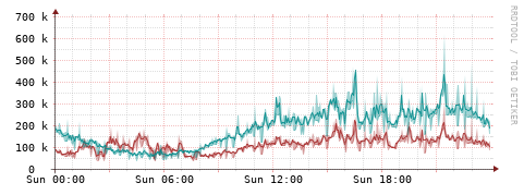 [Interfaces]: Packet rates
