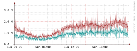 [Interfaces]: Packet rates