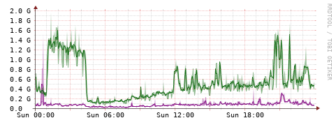 [Interfaces]: Bit rates