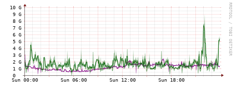 [Interfaces]: Bit rates