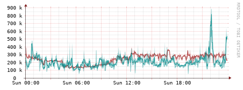 [Interfaces]: Packet rates