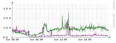 [Interfaces]: Bit rates