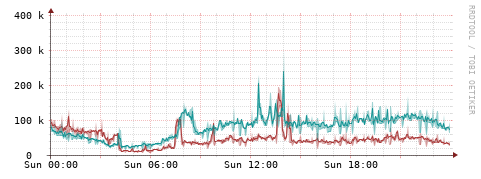 [Interfaces]: Packet rates