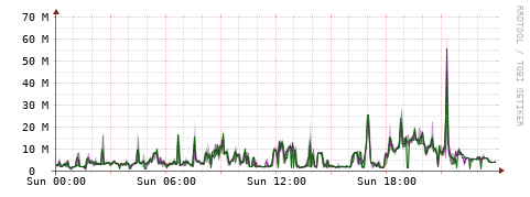 [Interfaces]: Bit rates