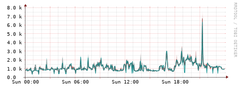[Interfaces]: Packet rates
