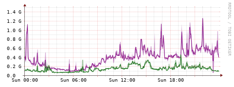 [Interfaces]: Bit rates