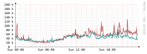 [Interfaces]: Packet rates