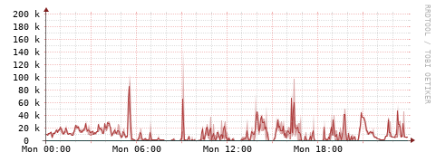[Interfaces]: Packet rates