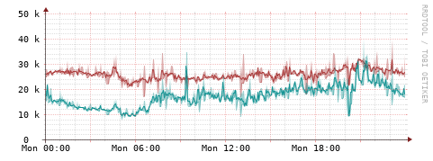 [Interfaces]: Packet rates