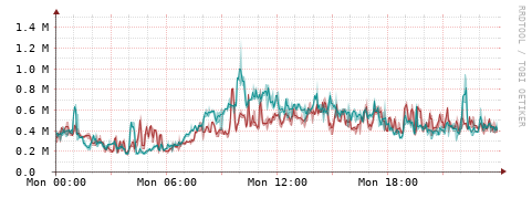 [Interfaces]: Packet rates