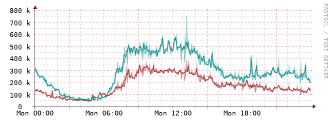 [Interfaces]: Packet rates