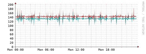 [Interfaces]: Packet rates