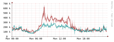 [Interfaces]: Packet rates