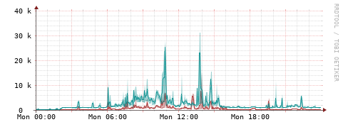 [Interfaces]: Packet rates