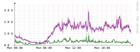 [Interfaces]: Bit rates