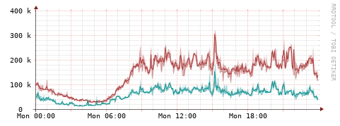 [Interfaces]: Packet rates