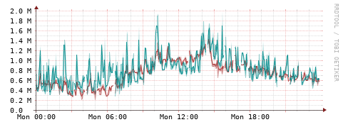[Interfaces]: Packet rates