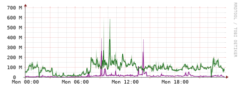 [Interfaces]: Bit rates