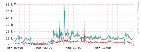 [Interfaces]: Packet rates