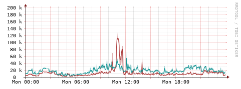 [Interfaces]: Packet rates