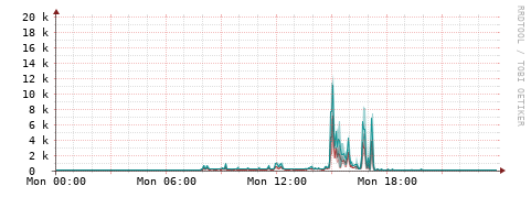 [Interfaces]: Packet rates