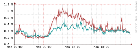 [Interfaces]: Packet rates