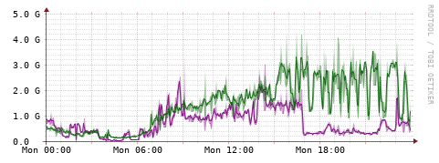 [Interfaces]: Bit rates