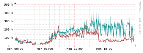 [Interfaces]: Packet rates