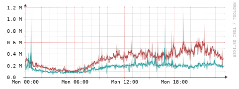 [Interfaces]: Packet rates