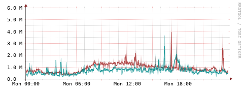 [Interfaces]: Packet rates
