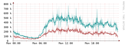 [Interfaces]: Packet rates