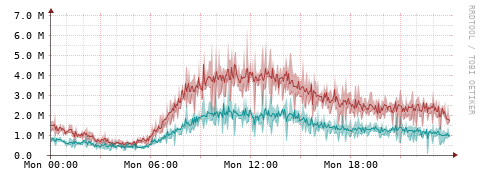 [Interfaces]: Packet rates