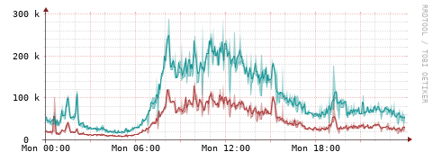 [Interfaces]: Packet rates