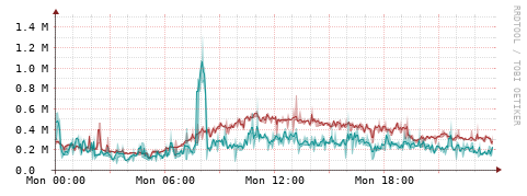 [Interfaces]: Packet rates