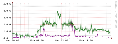 [Interfaces]: Bit rates