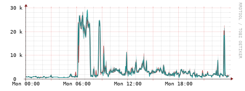 [Interfaces]: Packet rates