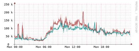 [Interfaces]: Packet rates