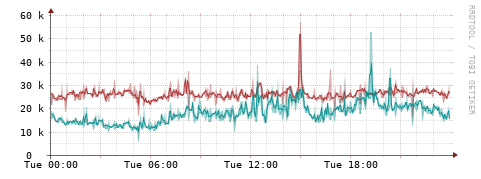[Interfaces]: Packet rates