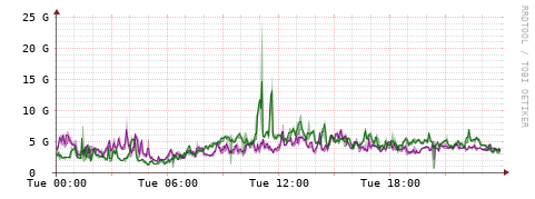 [Interfaces]: Bit rates